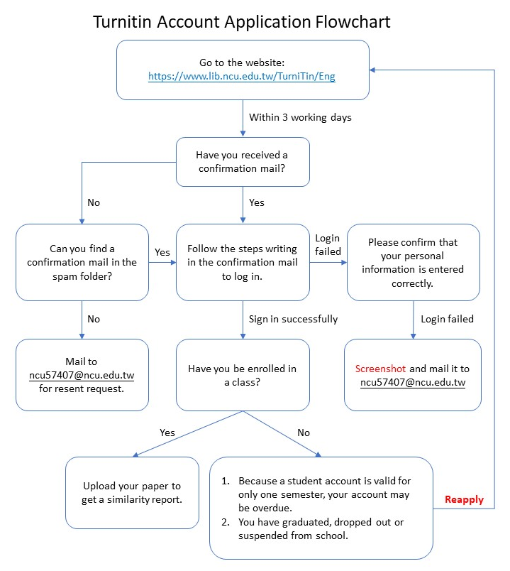 Turnitin流程圖